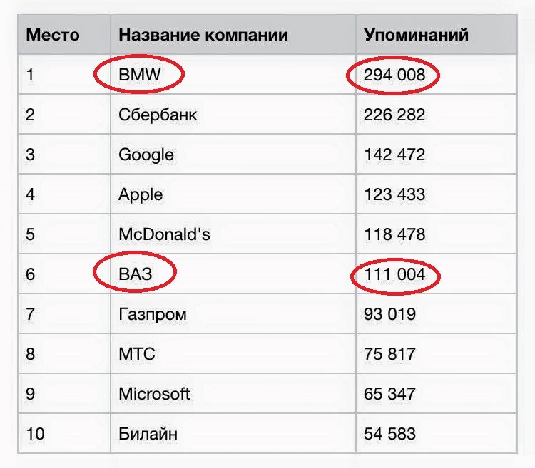 BMW и ВАЗ попали в ТОП-10 самых упоминаемых компаний в соц сети ВКонтакте 2 и 6 места! BMW и ВАЗ попали в ТОП-10 самых упоминаемых компаний в соц сети ВКонтакте 2 и 6 места!